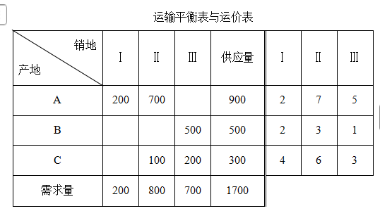 2280206403197_物流管理定量分析方法 参考答案
